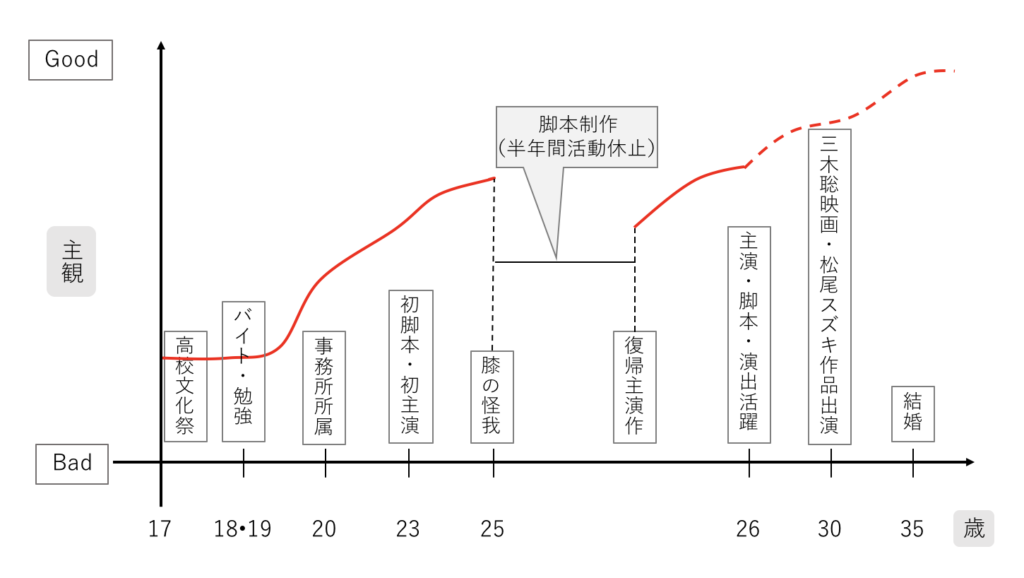 和久井大城の申請グラフ
